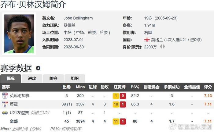 九游体育-小贝林厄姆加盟多特蒙德，哥哥发文祝贺：你的时刻正在到来的简单介绍