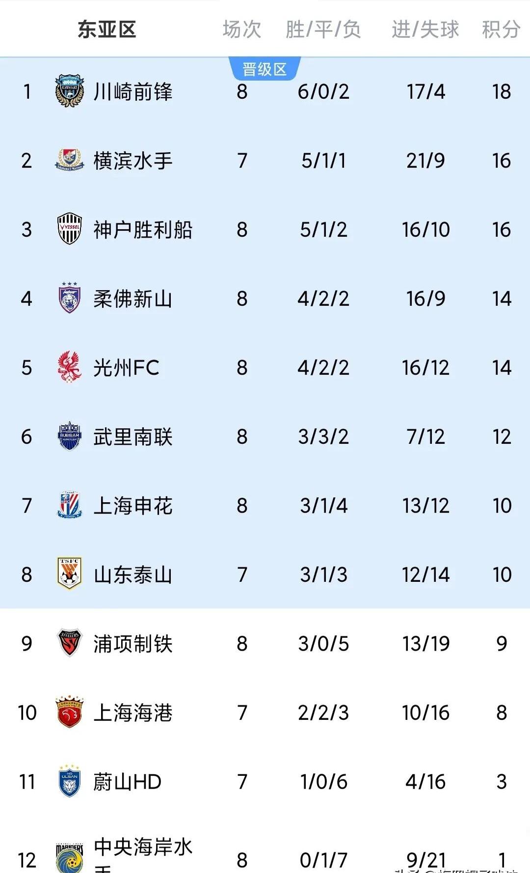 海港3-0大胜！中超半程大变天，国安35分夺冠，18岁新星射手榜第3的简单介绍