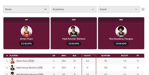 U19世界杯场均5.0封盖！多位NBA球探关注郇斯楠的简单介绍