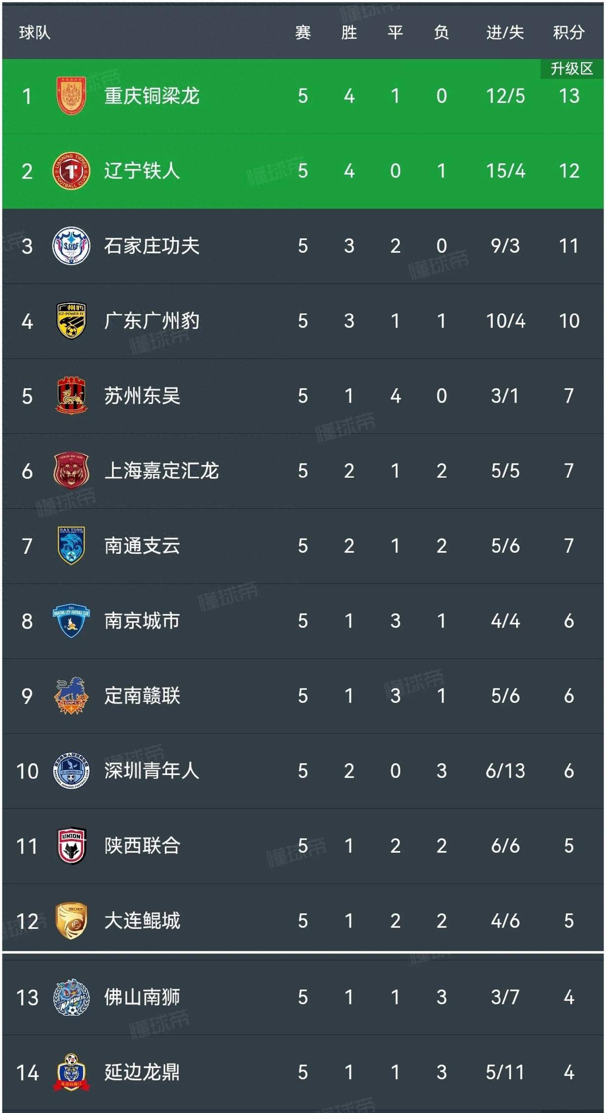 中甲联赛：广州豹2轮逆转江苏球队，石家庄惨败颓势明显的简单介绍