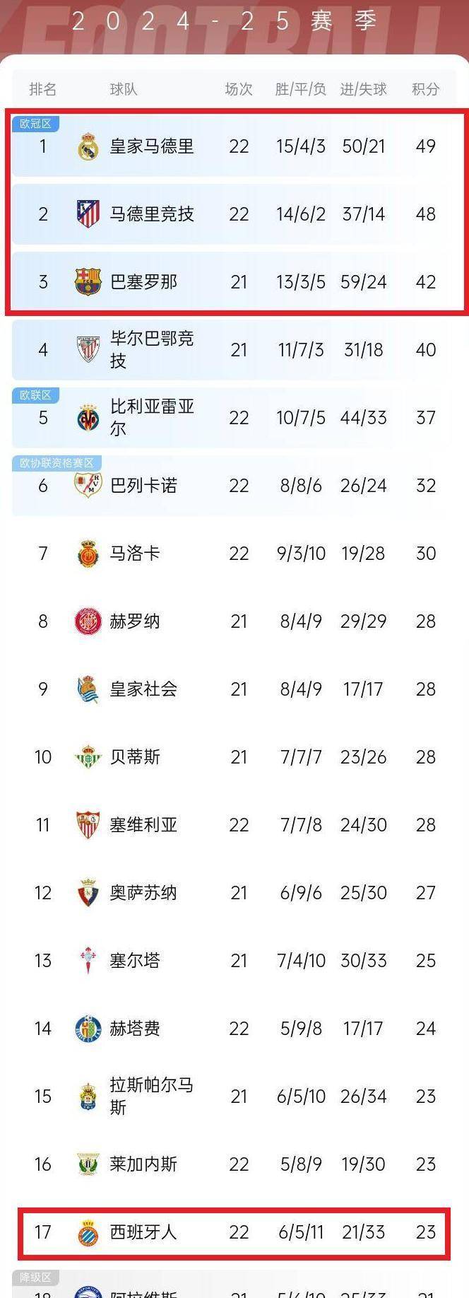 数据利好！皇马赢球晋级无悬念大胜值得一搏(皇马胜马竞)