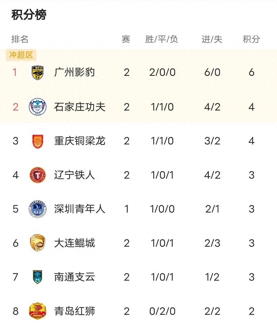 中甲联赛积分榜：延边绝平南京升第四，重庆辽宁谁是半程冠军？(中甲今天积分榜)